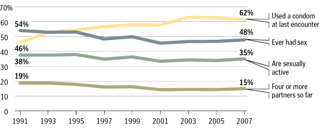 Trends in teen sex, US